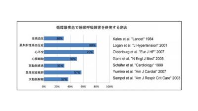 心血管疾患における睡眠時無呼吸症候群の有病率を示すチャート