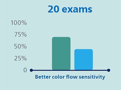 Color flow sensitivity