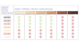 Différents types de peaux et de poils adaptés