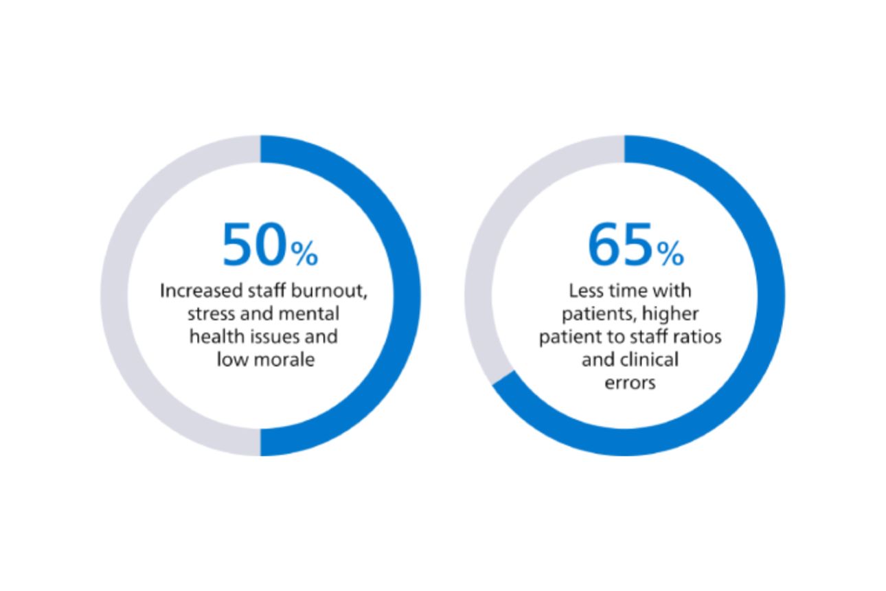 Healthcare leaders report impact on patient care