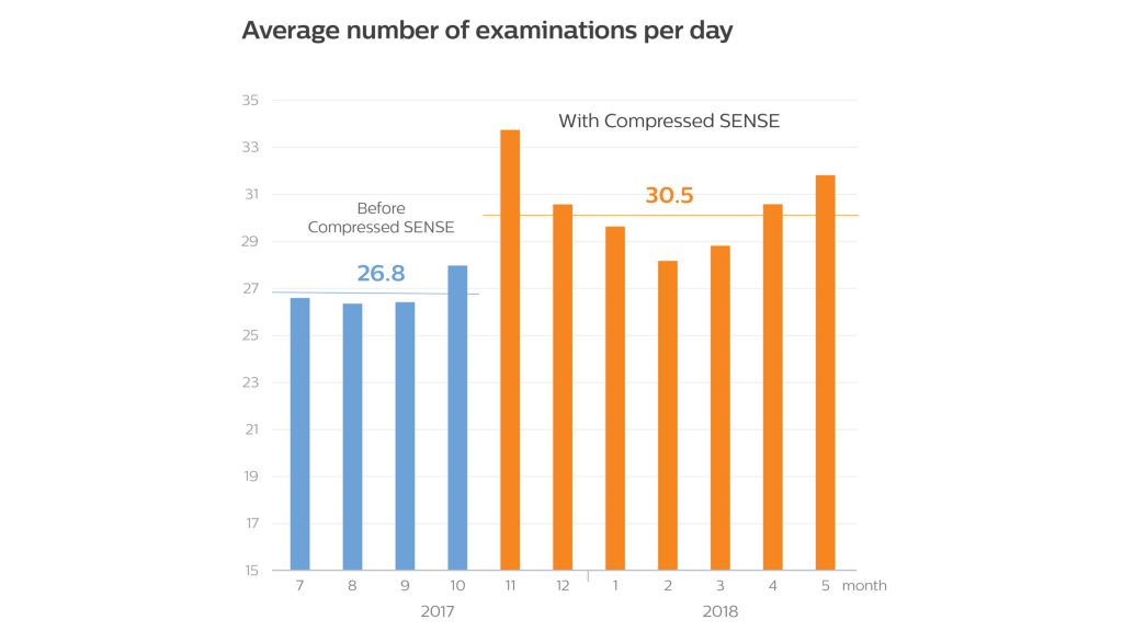 Average number of examinations per day