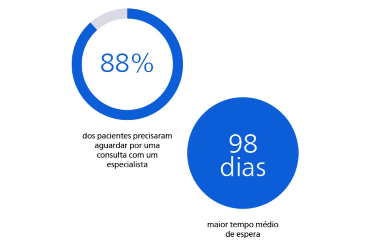Destaques da pesquisa sobre o impacto no acesso dos pacientes e nos prazos