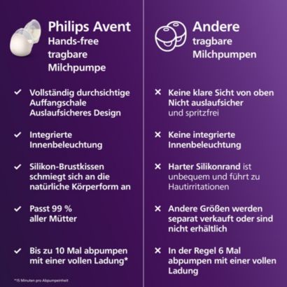 Avent Elektrische Milchpumpe Geschenkset
