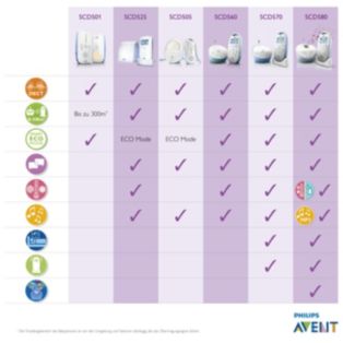 Avent DECT-Babyphone