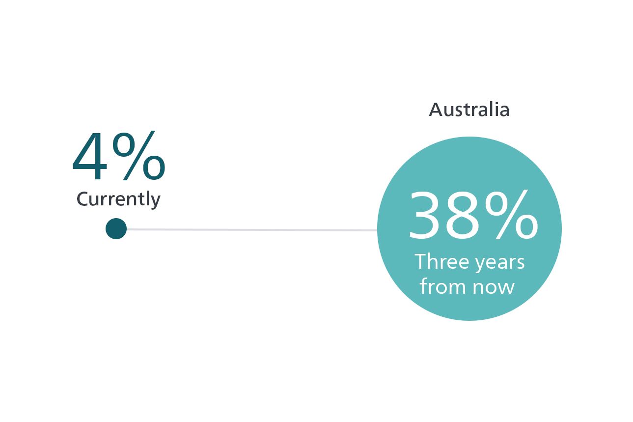Sustainability implementation projected as a top priority for Australian healthcare leaders in three years