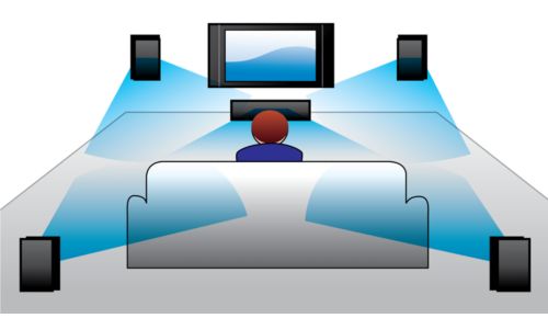 Dolby Digital en DTS voor een geweldige Surround Sound