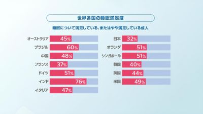 世界の睡眠満足度比較表