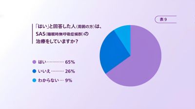 回答者のSAS診断に対する意識を示す円グラフ
