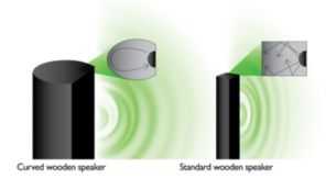 Profilowane, wytwarzane ręcznie, drewniane głośniki zapewniają naturalny dźwięk