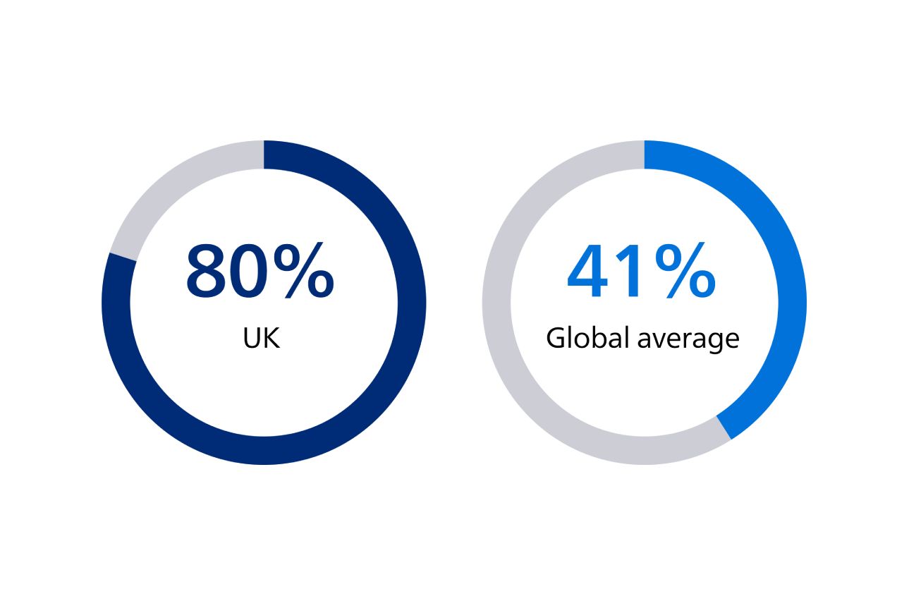 Infographic with two donut charts showing 80% in the UK and 41% global average