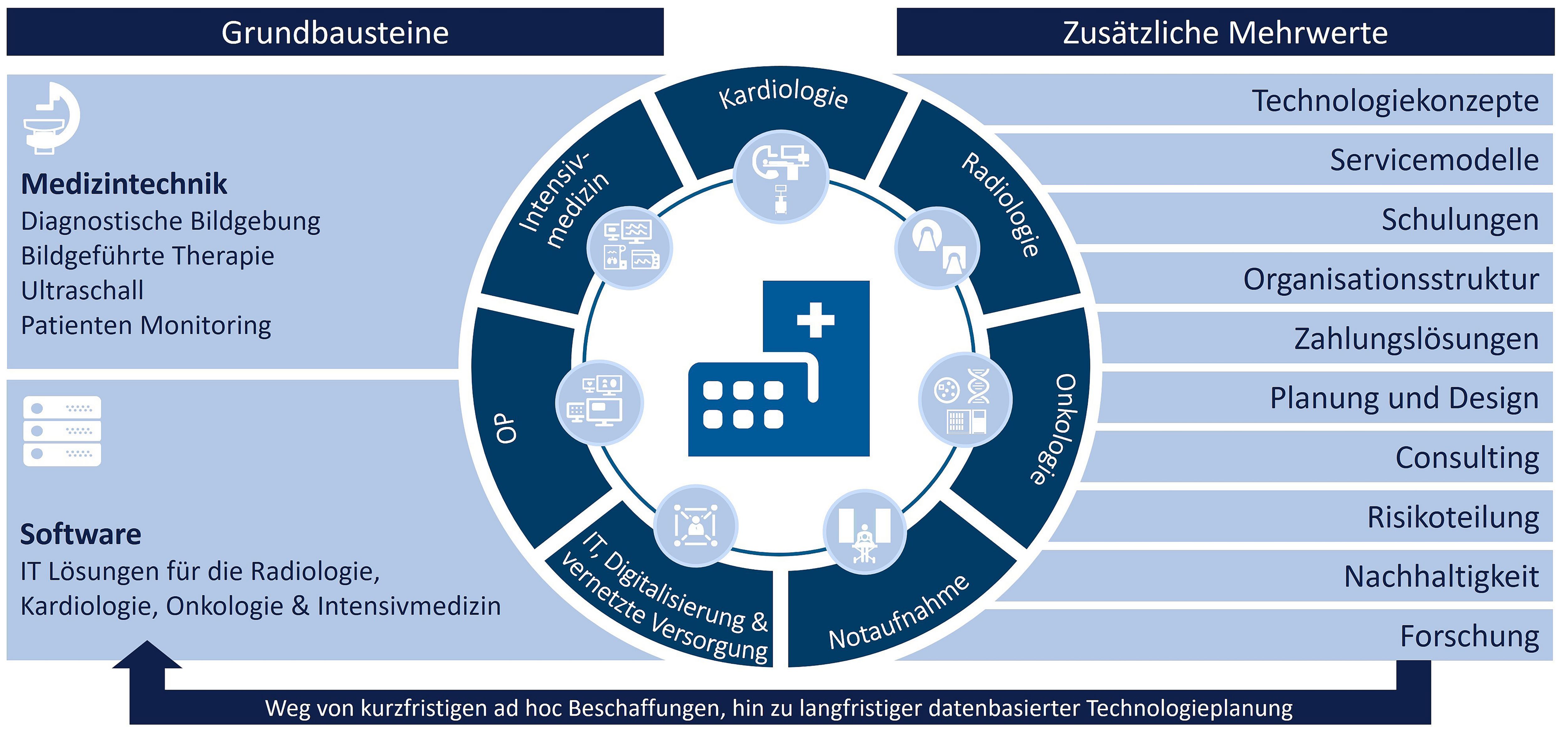 Bausteine für Partnerschaft