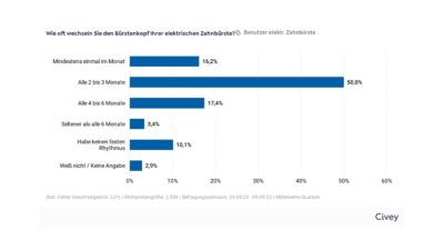 Balkendiagramm, das zeigt, wie oft Nutzer elektrische Zahnbürstenköpfe austauschen
