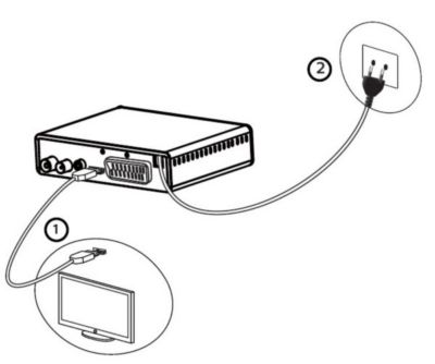 Comment brancher mon récepteur Philips DTR3000 à un téléviseur  avec  un câble HDMI ?