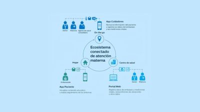 Diagram showing connected maternal care ecosystem across home community and health centers
