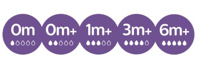 Choose the right teat flow for your baby