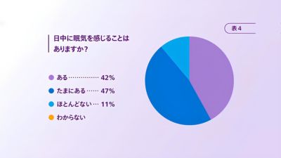 日中の眠気の頻度を示す円グラフ