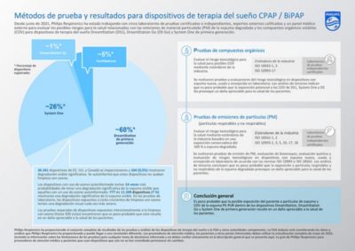Métodos de prueba y resultados para dispositivos CPAP/BiPAP para la terapia del sueño