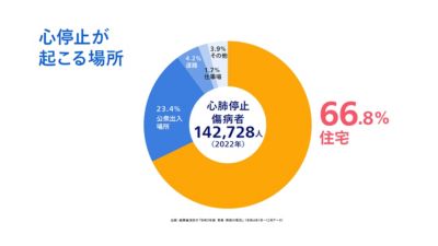 心停止の66.8%が自宅で発生していることを示す円グラフ