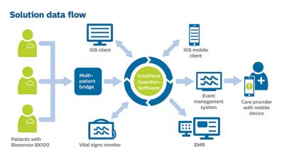 Solution data flow graphic illustration