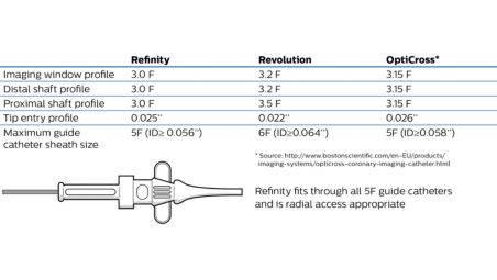 Low profile, 5F guide compatibility