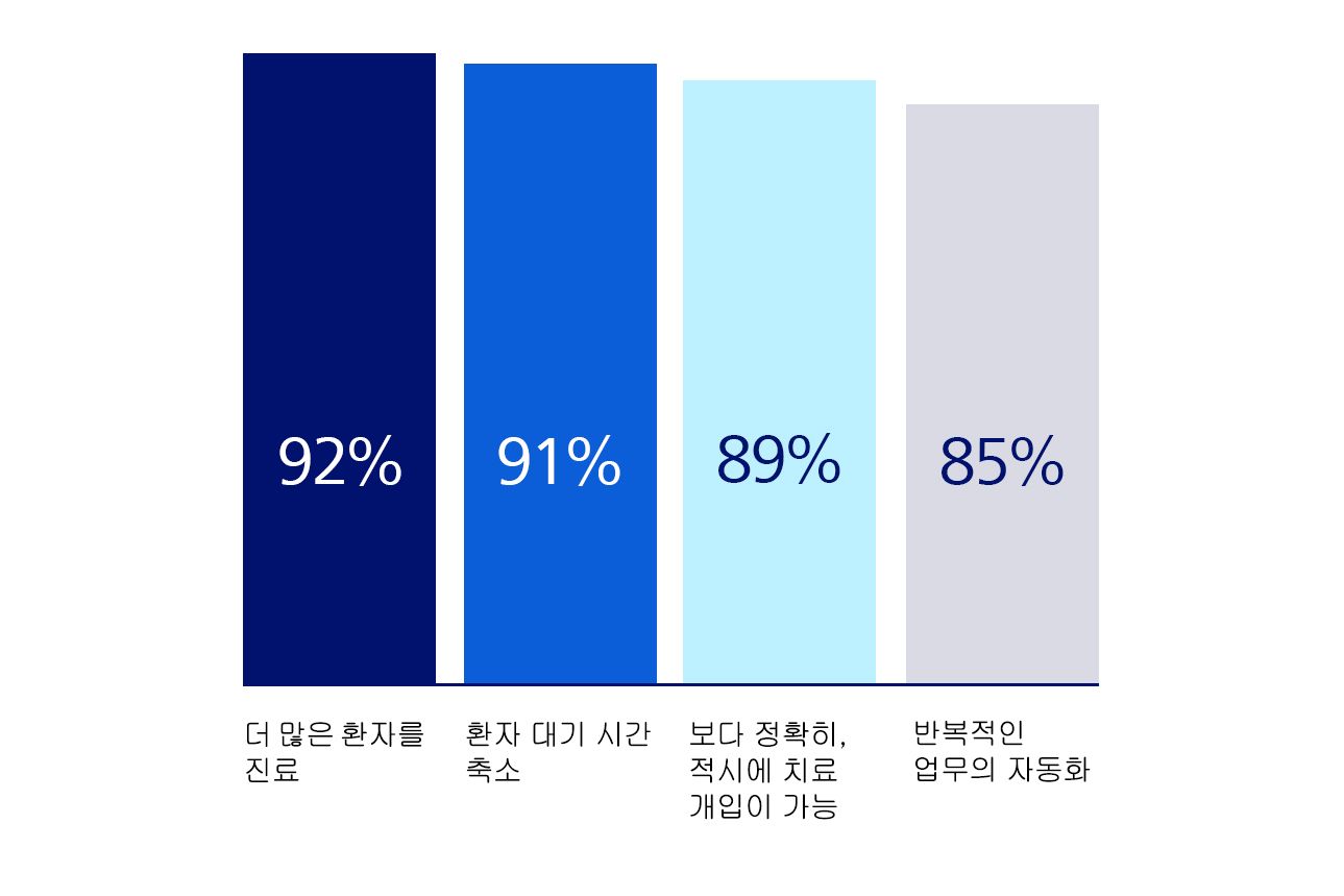 AI 기대 효과: 진료 확대, 대기 시간 단축, 진단 정확도 향상, 업무 자동화