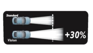 Vision-polttimo tuottaa pidemmän valokeilan kuin tavallinen polttimo