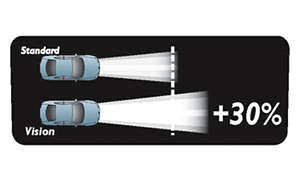 หลอดไฟ Vision ให้ลำแสงที่ยาวกว่าหลอดไฟมาตรฐาน