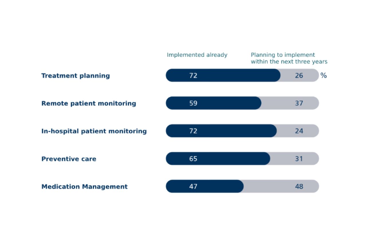 Horizontal bar chart showing current and planned adoption of virtual care technologies in Saudi Arabia across treatment planning, patient monitoring, preventive care and medication management