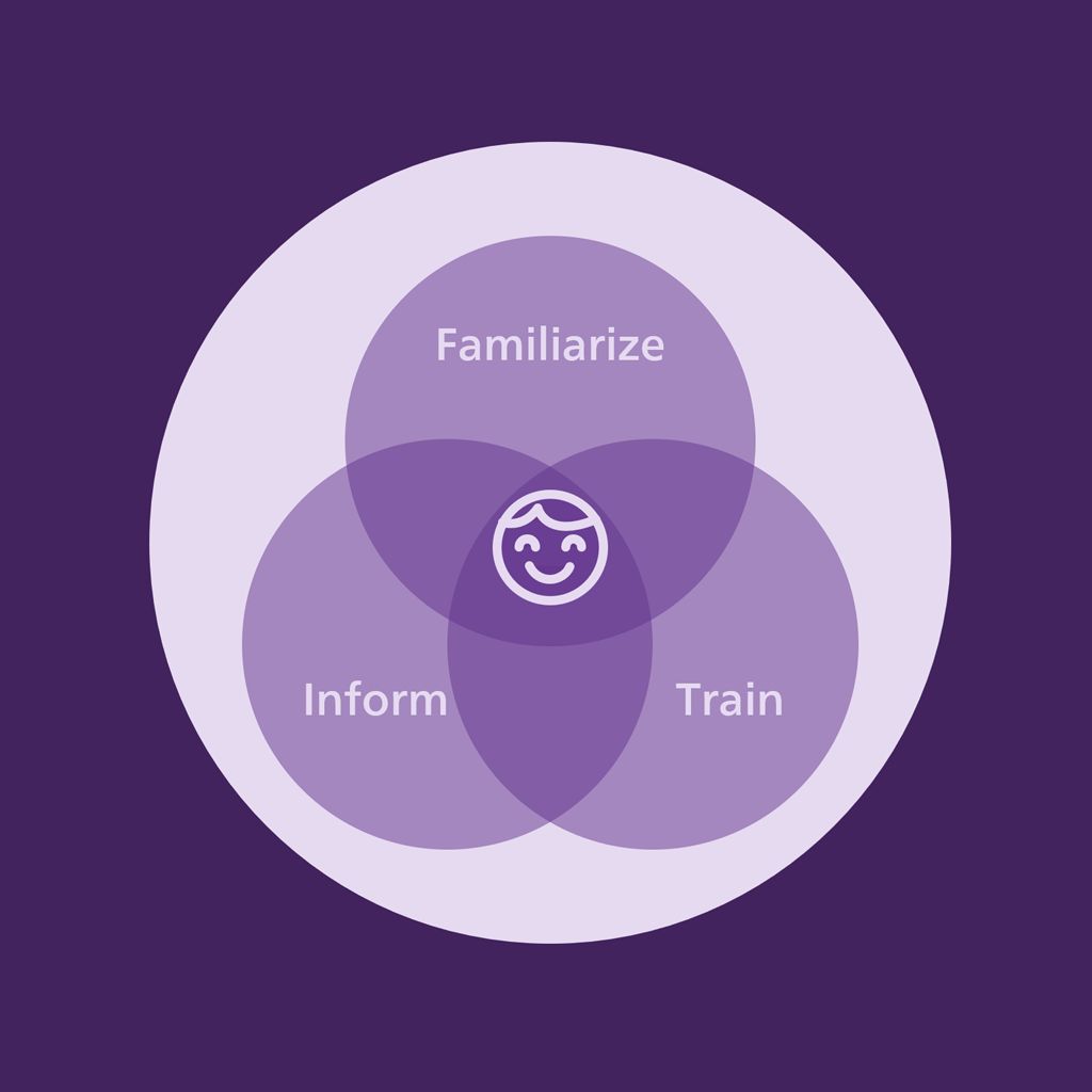 FIT Familiarize, Inform, Train 