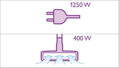1250 Watt HD motor delivering 2000 Watt performance*