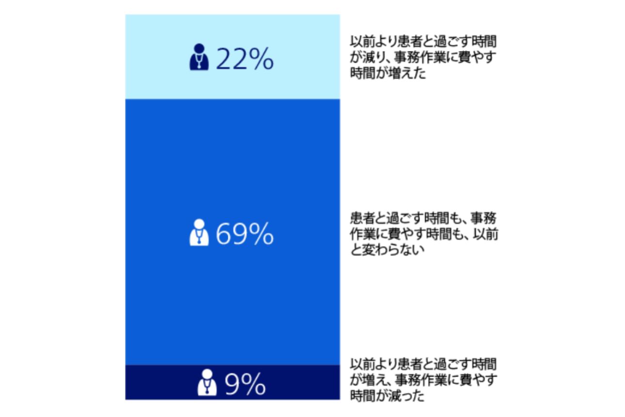 患者対応時間と事務作業のバランスに関する臨床医の調査結果を示すインフォグラフィック。患者対応時間が減り事務作業が増えたと回答した人が22%、変化なしが69%、患者対応時間が増え事務作業が減ったと回答した人が9%。