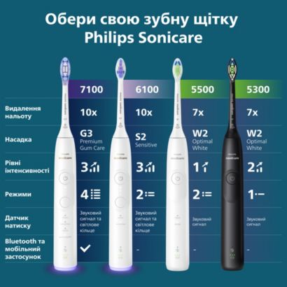 Інноваційний догляд для чутливих зубів і ясен