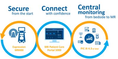 MR Patient care diagram