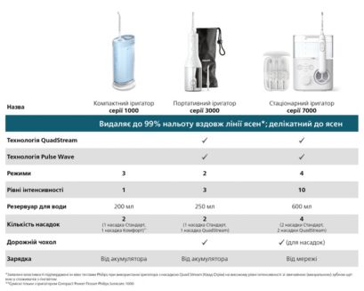Оберіть свій іригатор Philips Sonicare