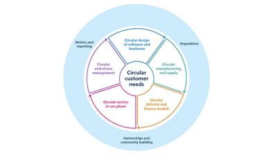 Circular customer needs illustration showing sustainable solutions