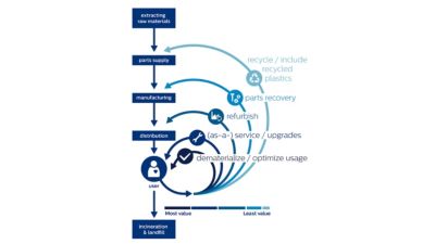 Visual representation of the circular economy concept