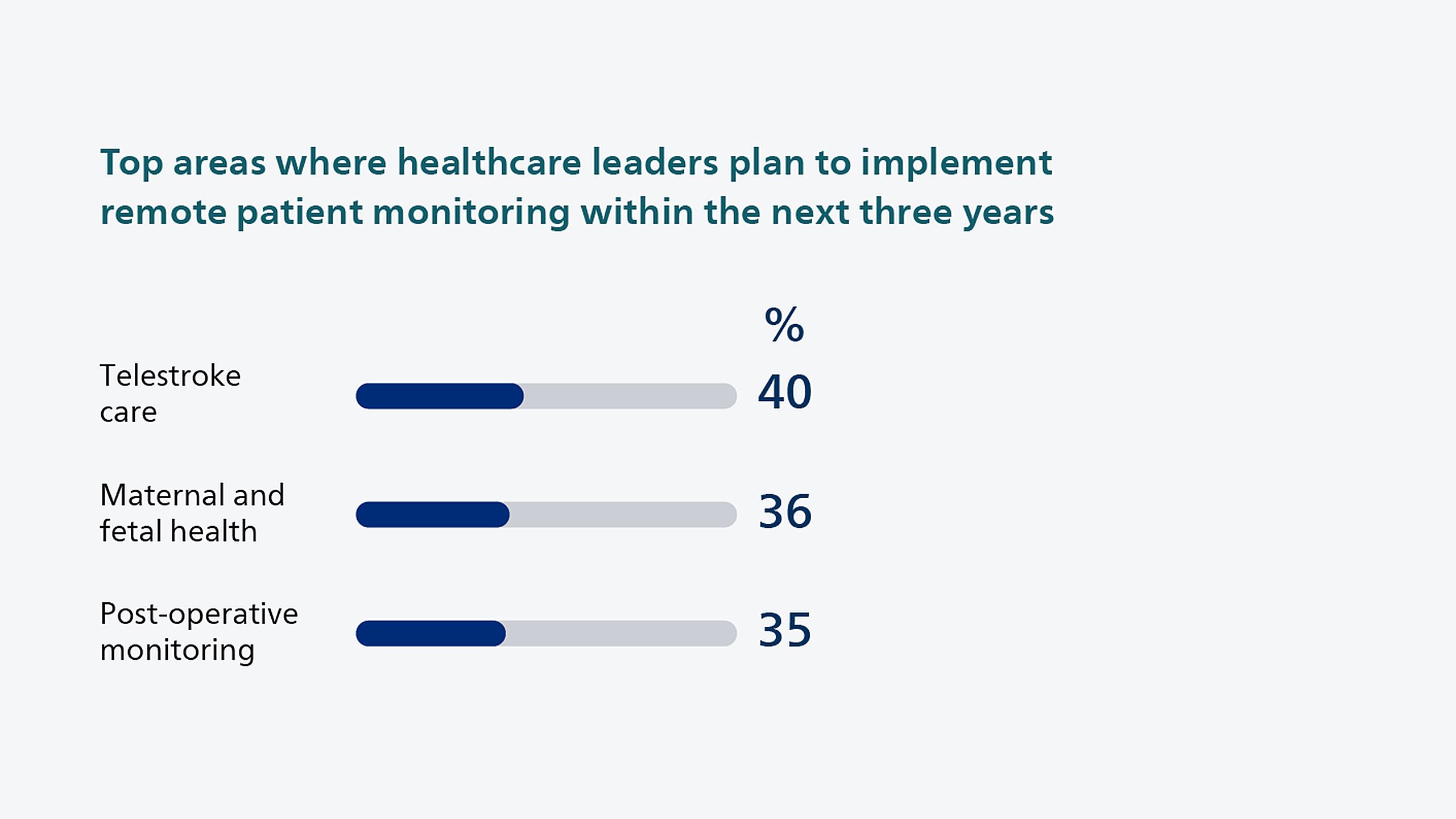 Top areas where healthcare leaders plan to implement remote patient monitoring within the next three years: Telestroke care 40%, Maternal and fetal health 36%, Post-operative monitoring 35%.