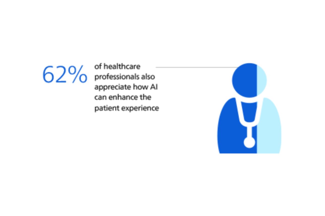Infographic highlighting that 62% of healthcare professionals appreciate how AI can enhance the patient experience