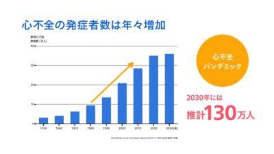 2030年に向けて心不全症例が増加していることを示す棒グラフ