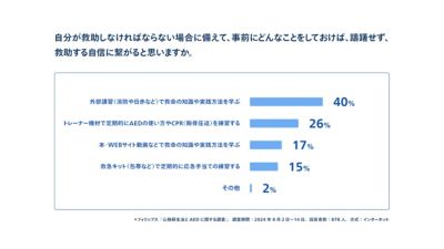 救命状況に備えるための行動を示す棒グラフ