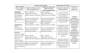 Table summarizing VOC and particulate matter risk assessments for DreamStation and System One medical devices