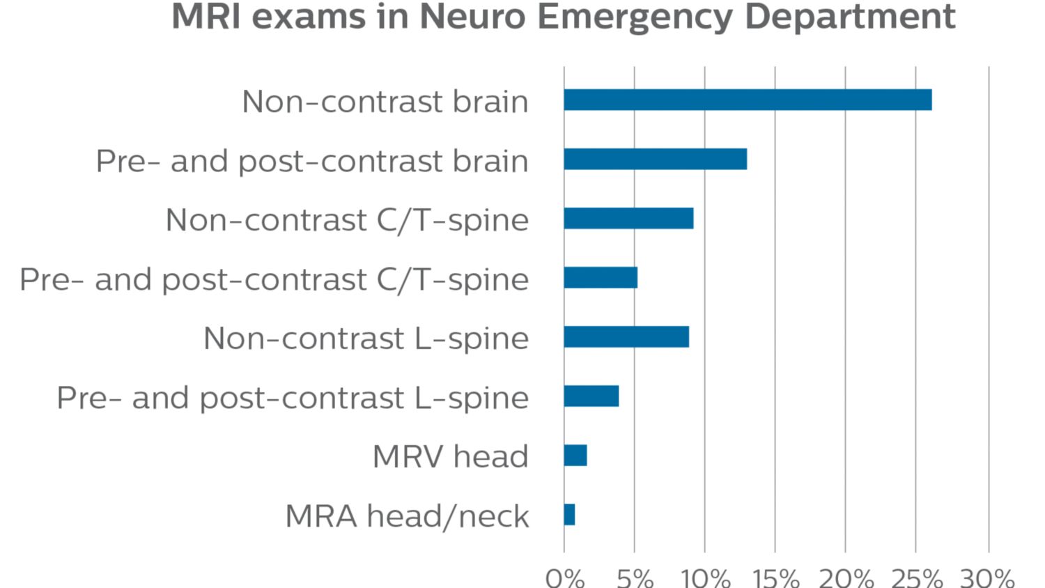 MRI exams in Neuro Emergency Department graph