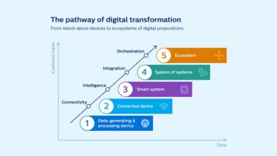 Diagram showing five stages of digital transformation from data-generating devices to digital ecosystems