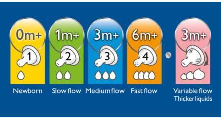 Avent nipple 2024 size chart