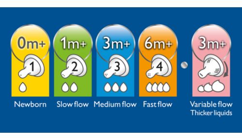 Sono disponibili cinque tettarelle per tipologie di flusso diverse