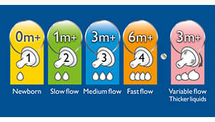 Tersedia lima tingkat aliran dot yang berbeda