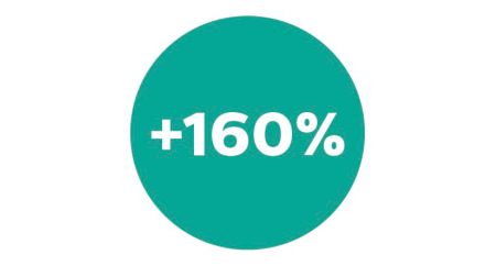 Conseguí una luz un 160 % más brillante para obtener mayor visibilidad