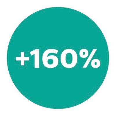 Obtenha luz 160% mais brilhante para uma visibilidade superior