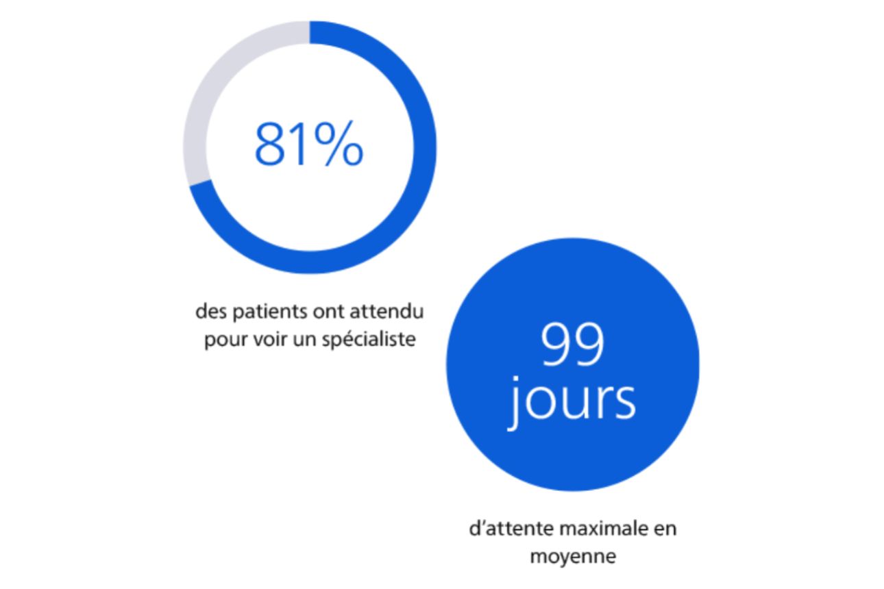  Infographie française montrant le temps que les cliniciens consacrent aux patients par rapport aux tâches administratives, avec 39% passant moins de temps avec les patients et plus sur les tâches administratives, 40% passant un temps égal sur les deux, et 22% passant plus de temps avec les patients et moins sur les tâches administratives