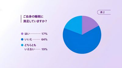 睡眠の質調査の満足度を示す円グラフ
